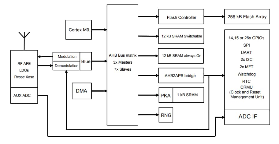 STMicroelectronics BLUENRG-248 BLE-System-on-Chip